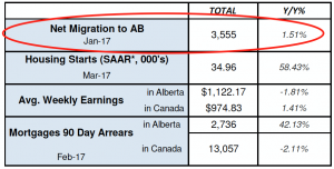 Net Migration to AB, Housing Starts, Avg. Weekly Earnings, Mortgages 90 Days Arrears.