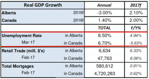 Real GDP Alberta and Canada. Unemployment Rate