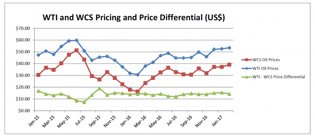 WTI and WCS Pricing and Pricing Differential (US$)
