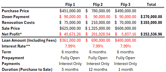 Comparison chart showing three property flips with higher down payments and lower interest rates. Each flip lists purchase price, renovation costs, sale price, loan amount, and profit. The investor contributes $270,000 total down payment, earns $252,536.96 net profit, and secures 7.99% interest over 6-month fully open terms.