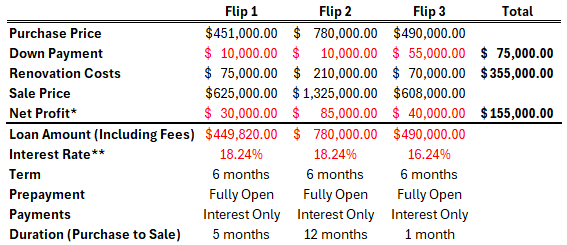 Comparison chart showing the same three property flips with minimal down payments and higher interest rates. The investor contributes only $75,000 total down payment, earns $155,000 total net profit, and pays 16–18% interest on fully open 6-month terms. Demonstrates the trade-off between lower capital investment and higher borrowing costs.