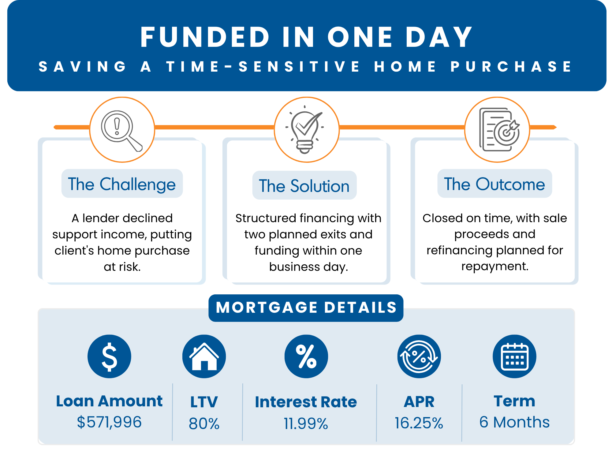 This is an image of the bridge mortgage details